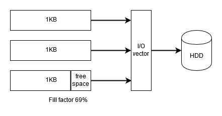 4KB page by 1KB chunks