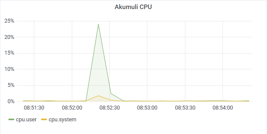 Aggregate compacted CPU