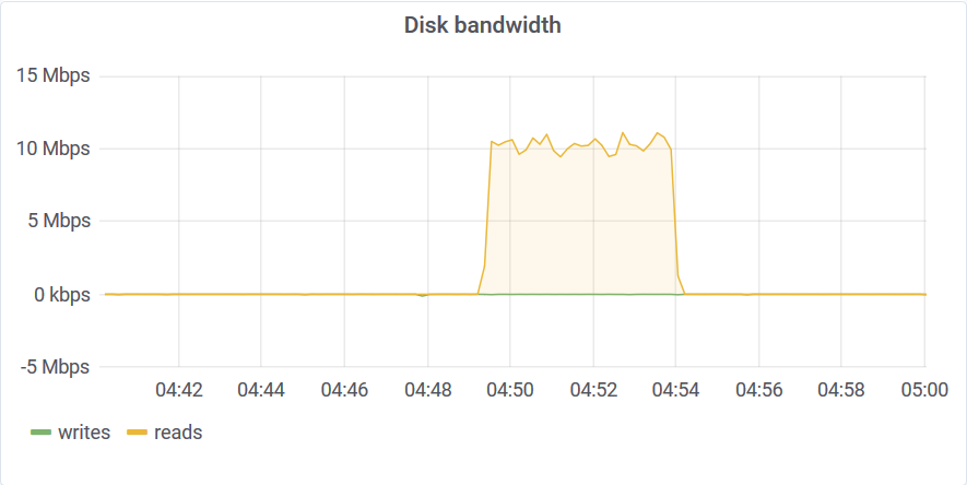 Aggregate disk usage