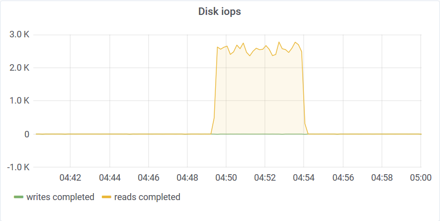 Aggregate IOPS