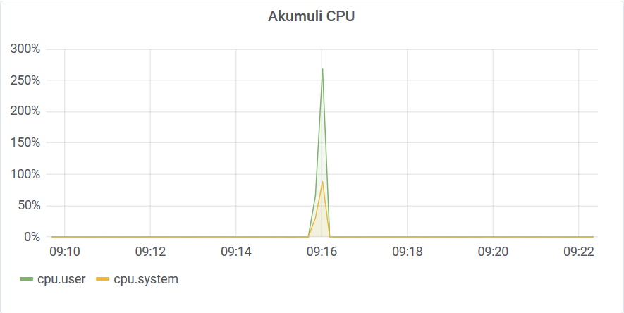 Aggregate 10 threads CPU