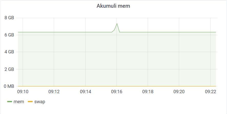 Aggreagate 10 threads memory