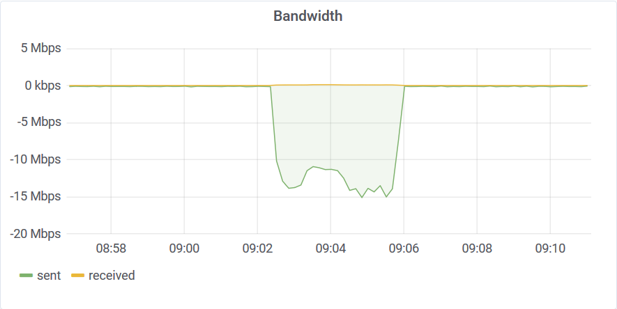 Filter network bandwidth