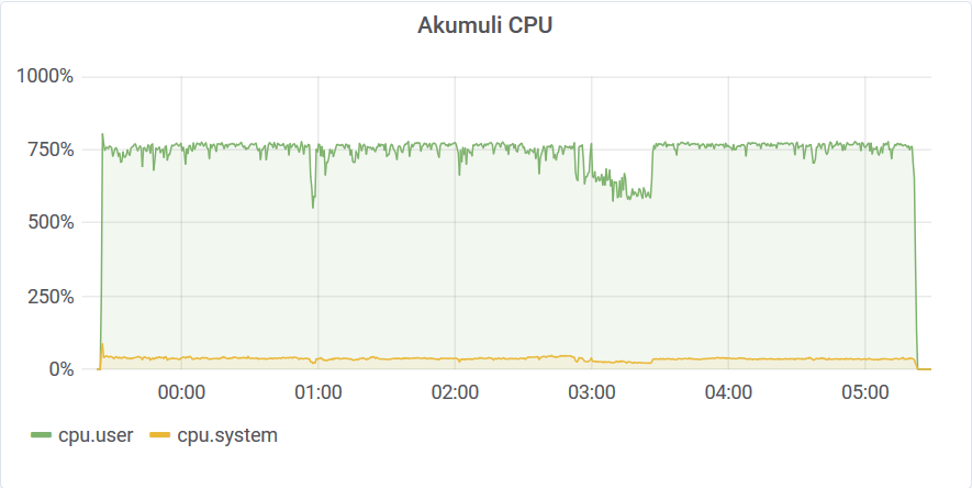 Ingestion CPU load