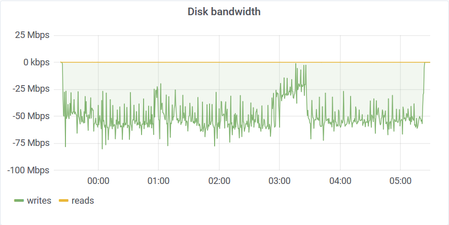 Disk write speed