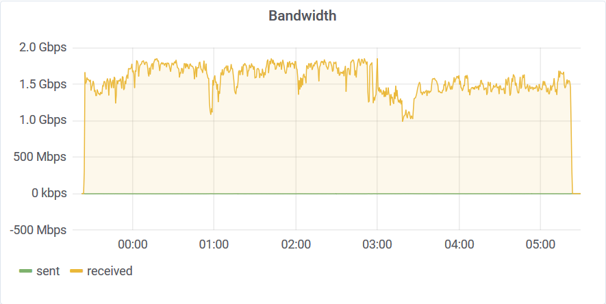Ingestion network bandwidth