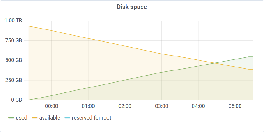 Disk space