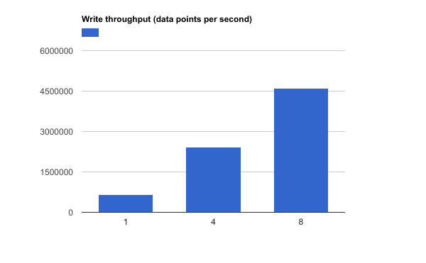 Akumuli benchmark results on AWS m3.2xlarge instance