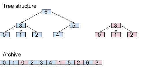 B+tree mapping